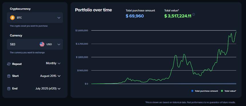 Bitcoin DCA Over 10 Years Uphold