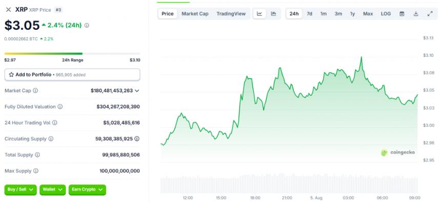 cryptocurrency is actually trading at $3.05
