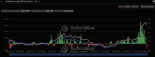 以太坊巨鲸趁回调扫货 机构加速布局ETH成全球金融新宠