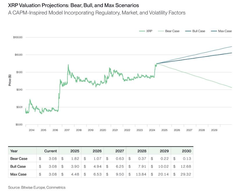 XRP Price Predictions from Bitwise