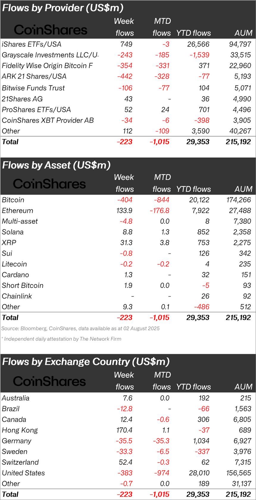 美联储冲击后，加密货币投资基金每周流出2.23亿美元