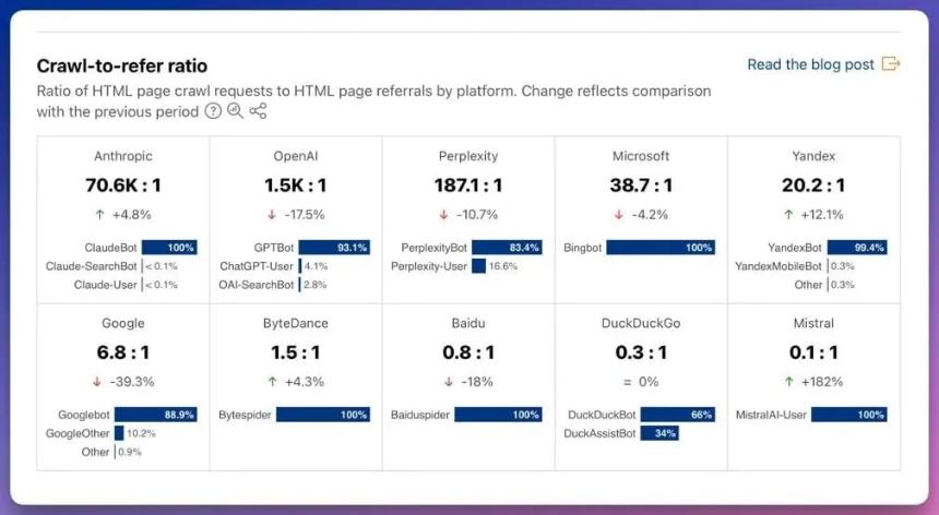  Cloudflare 指责 Perplexity AI 使用隐形爬虫来逃避网站屏蔽 