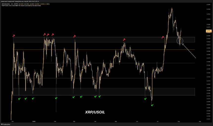 XRP Against USOIL Dom