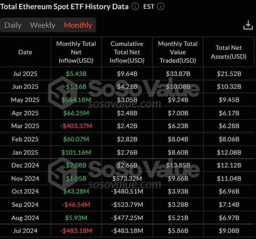 现货以太坊（ETH）ETF连续20日资金净流入，创下54亿美元月度流入纪录