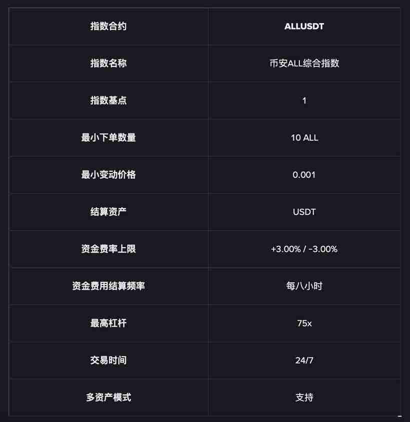 币安(<a href=https://www.525btc.com/e/public/ClickAd?adid=3 target=_blank class=infotextkey>Binance</a>)合约将上线ALL 75倍综合指数U本位永续合约