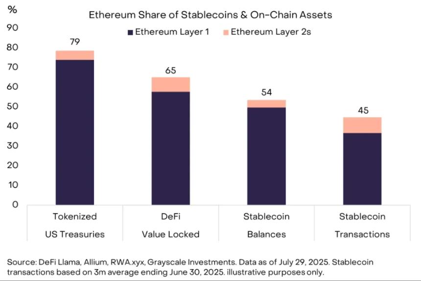 灰度报告：以太坊在监管与资本助推下成7月市场焦点