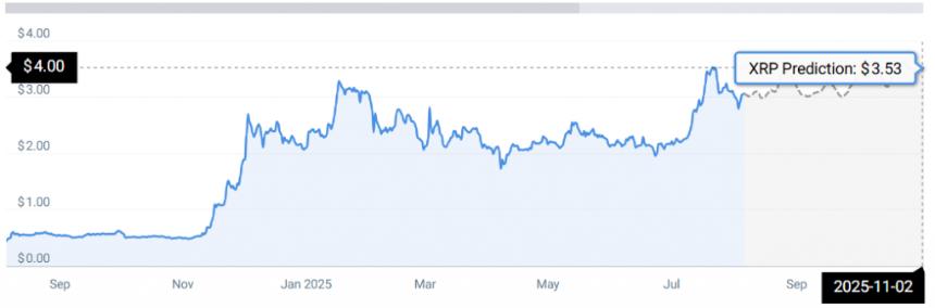 Ripple（XRP）3个月和6个月框架预测史诗级反弹：详情