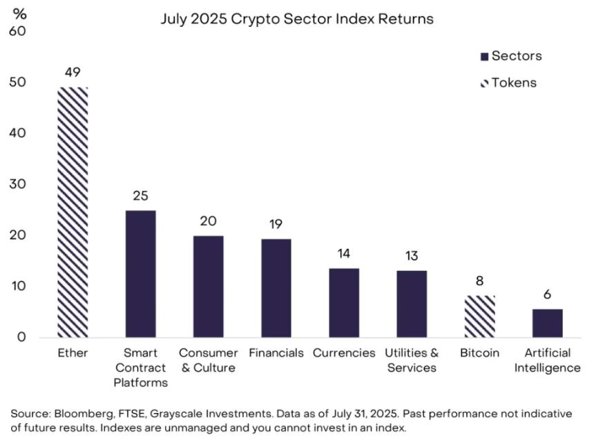 灰度报告：以太坊在监管与资本助推下成7月市场焦点