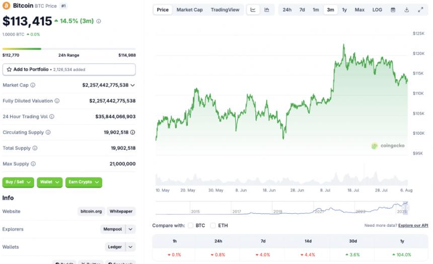 Bitcoin falls to $113000