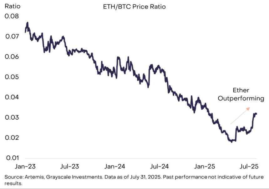 灰度报告：以太坊在监管与资本助推下成7月市场焦点