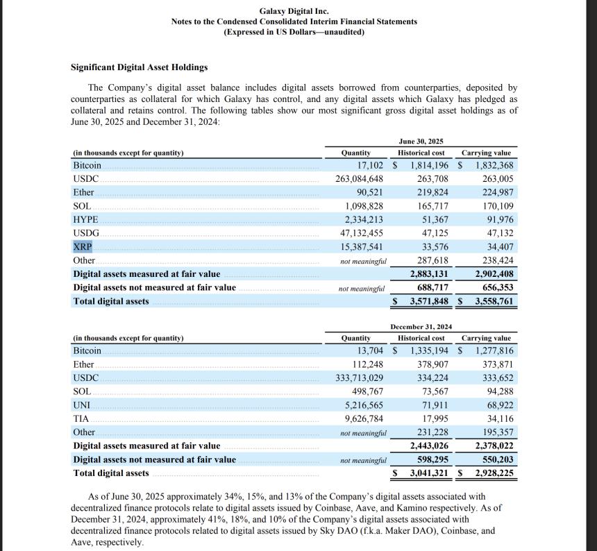 Galaxy 加密货币投资组合显示 XRP