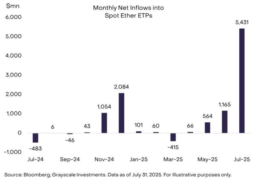 灰度报告：以太坊在监管与资本助推下成7月市场焦点