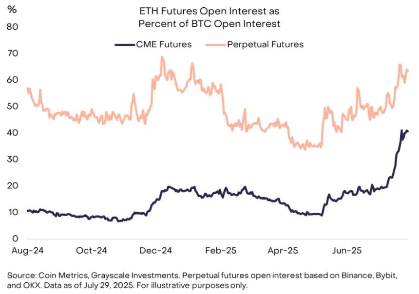 灰度报告：以太坊在监管与资本助推下成7月市场焦点