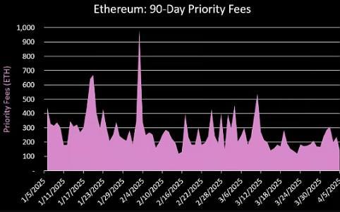 以太坊未来取决于Blob费用与L2网络效应