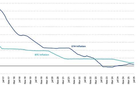 以太坊通胀率低于比特币：经济模型优势显现