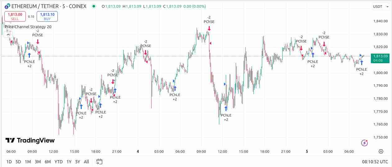 2025年4月5日ETH/USDT价格通道分析