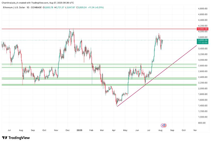 8月8日以太坊（ETH）价格预测