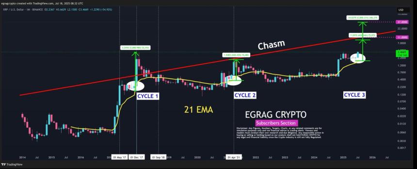 XRP Chasm Trendline EGRAG Crypto