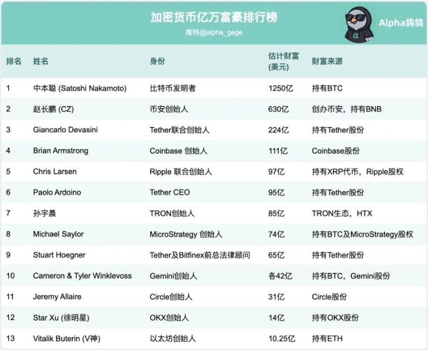  揭秘币圈财富神话 他们如何赚到人生第一个1000万？ 
