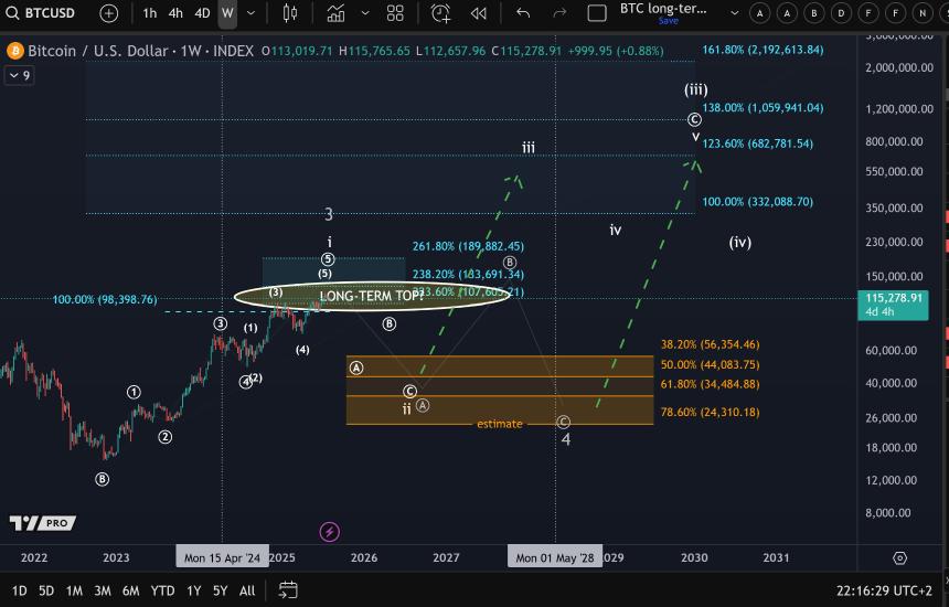 Bitcoin Elliott Wave analysis by More Crypto Online