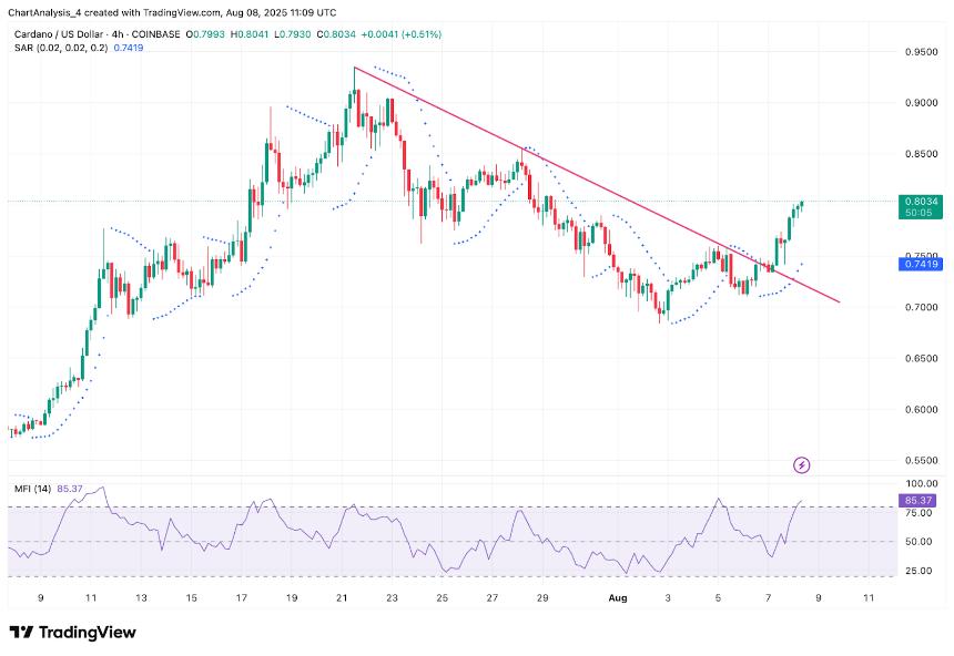  8月9日卡尔达诺（ADA）价格预测 