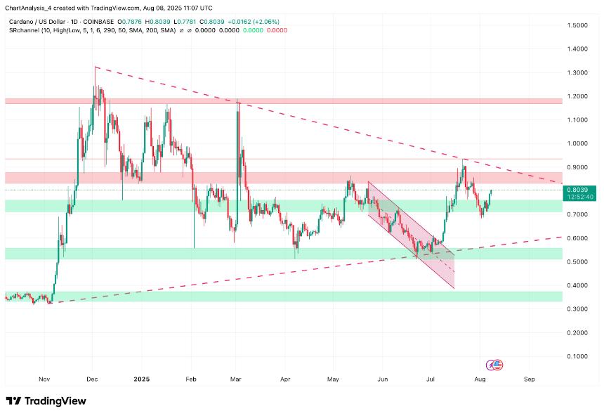  8月9日卡尔达诺（ADA）价格预测 
