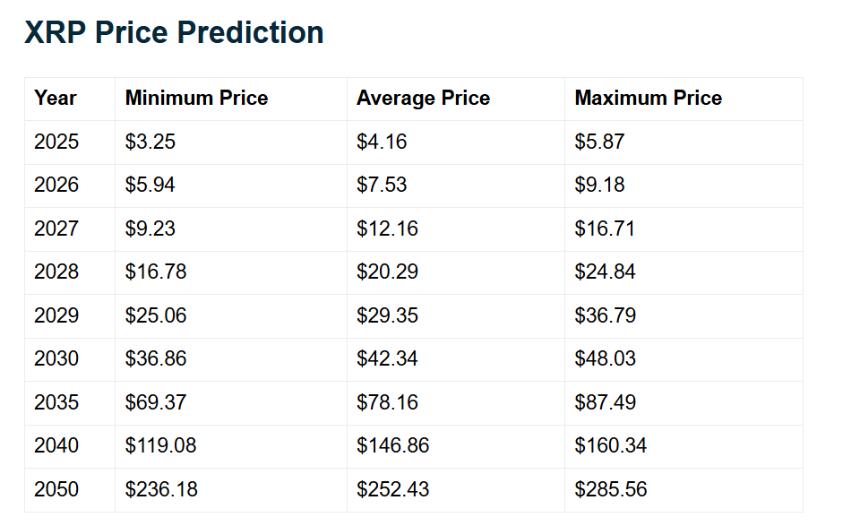 XRP Price Predictions Telegaon