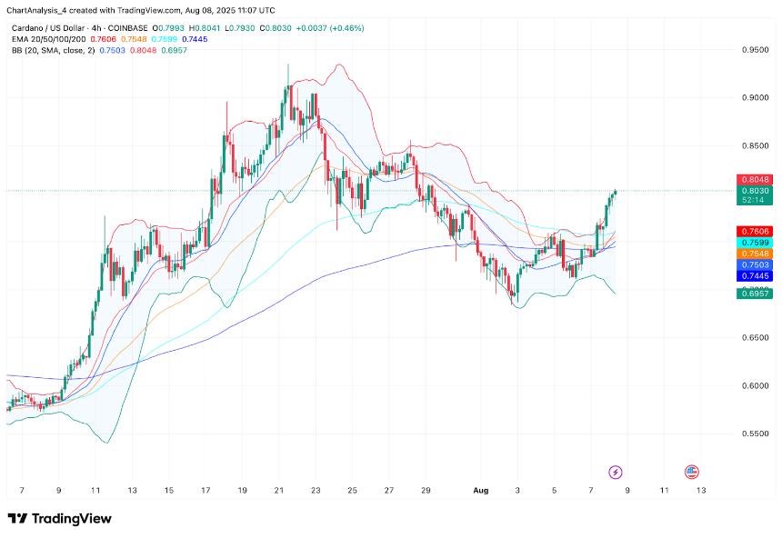  8月9日卡尔达诺（ADA）价格预测 