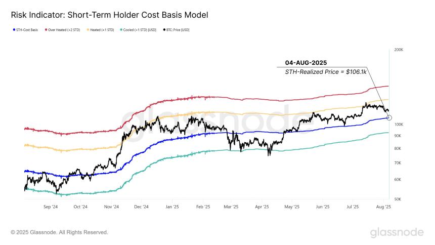 Bitcoin STH Cost Basis Model Glassnode