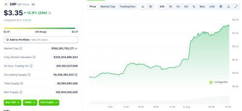 SEC与Ripple和解终结诉讼，XRP价格飙升至3.35美元