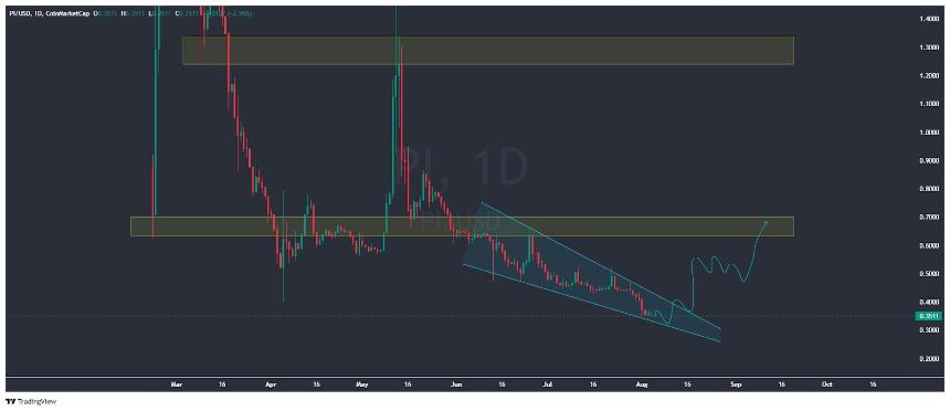 Pi 价格上涨 10%：市场是否迎来新一轮反弹？