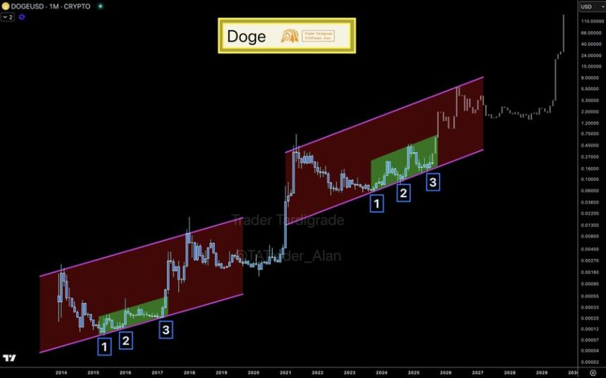 Dogecoin has completed the third point
