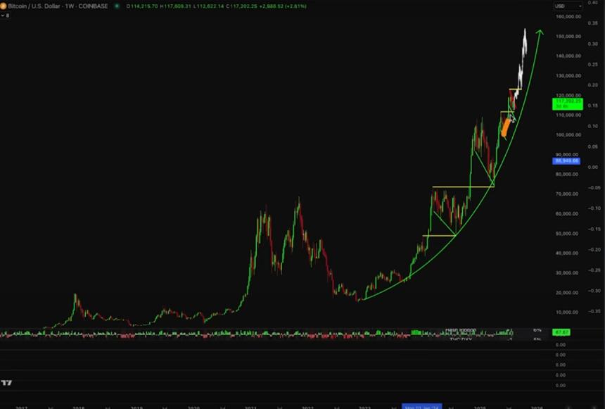 分析师 Kevin Svenson 表示，比特币即将进入抛物线上涨的垂直阶段——以下是他的目标