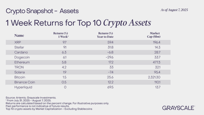 Top 10 best performing cryptocurrencies Grayscale