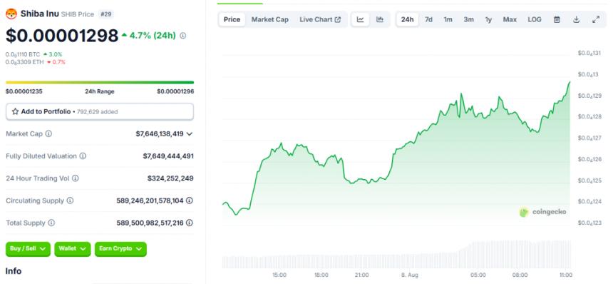 SHIB current levels around $0.000012