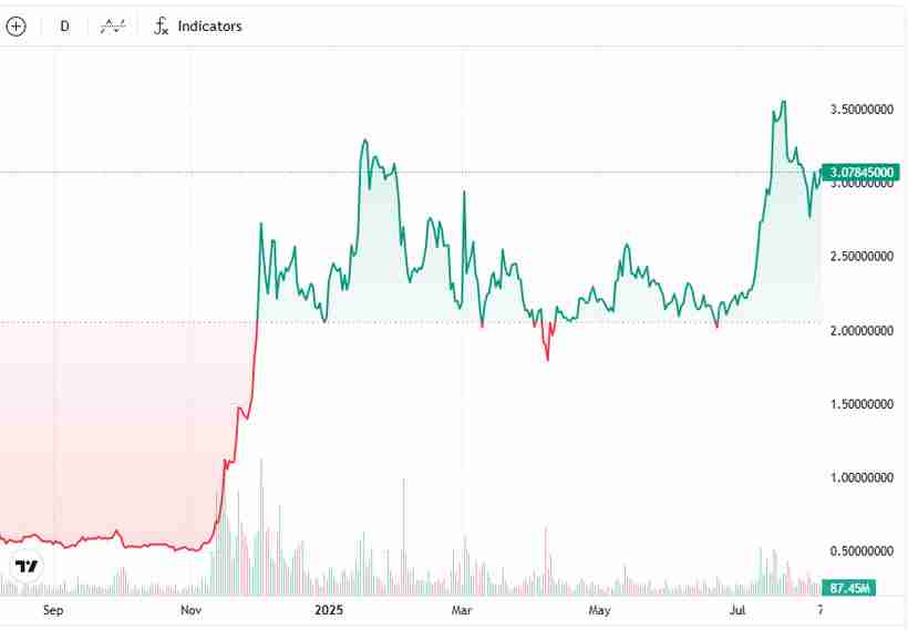 瑞波币（XRP）突破3美元，SEC诉Ripple案有望撤诉