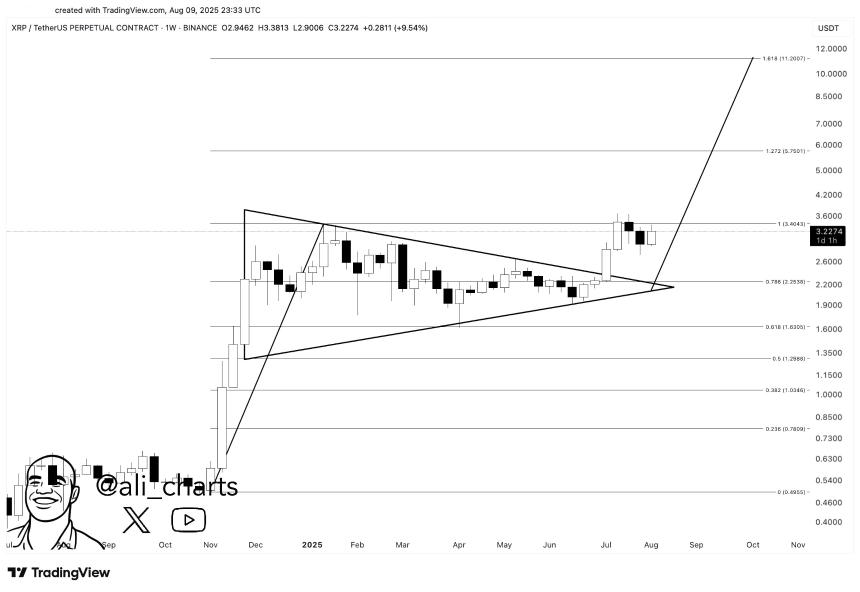 XRP周线图由Ali Martinez提供