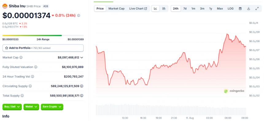 SHIB is trading at $0.00001374