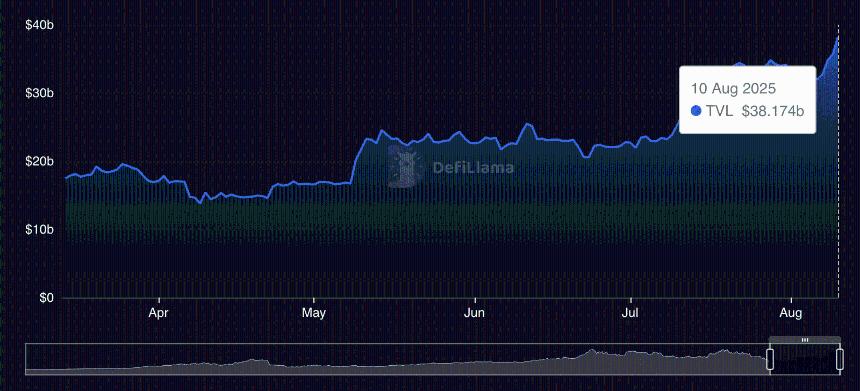 LDO total value locked.