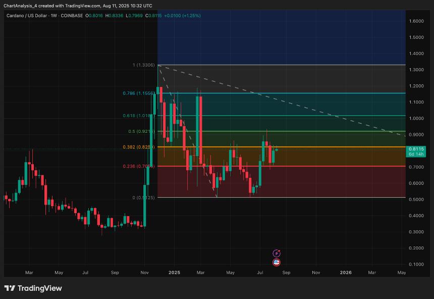  卡尔达诺（ADA）8月12日价格预测 