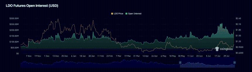 LDO open interest chart. 