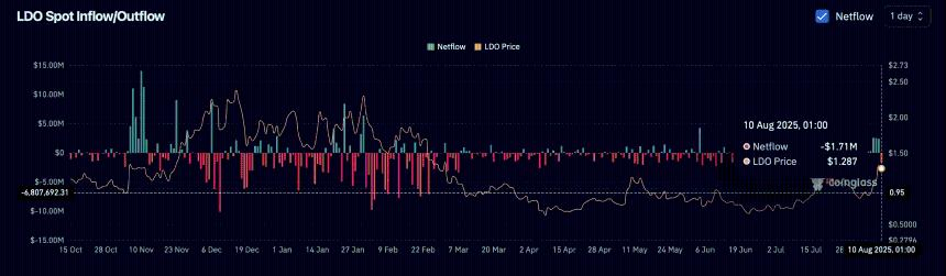 LDO spot netflow chart. 