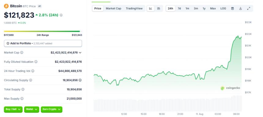 BTC price has actually surged to $121,823 right now