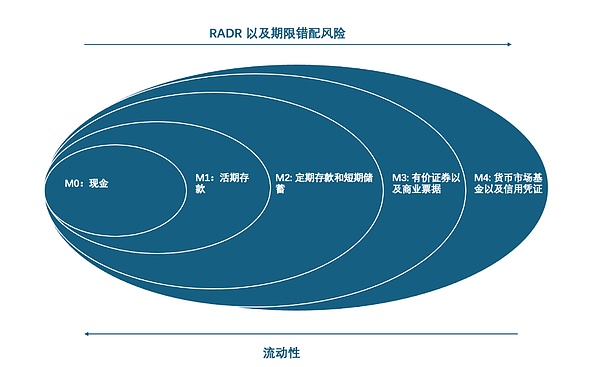 对稳定币的经济学分析：M1, M2, M3 或是M4？