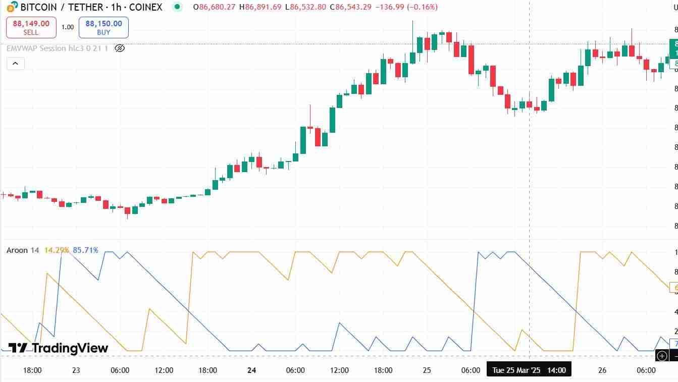 什么是阿隆（Aroon）指标？如何在交易中使用Aroon指标