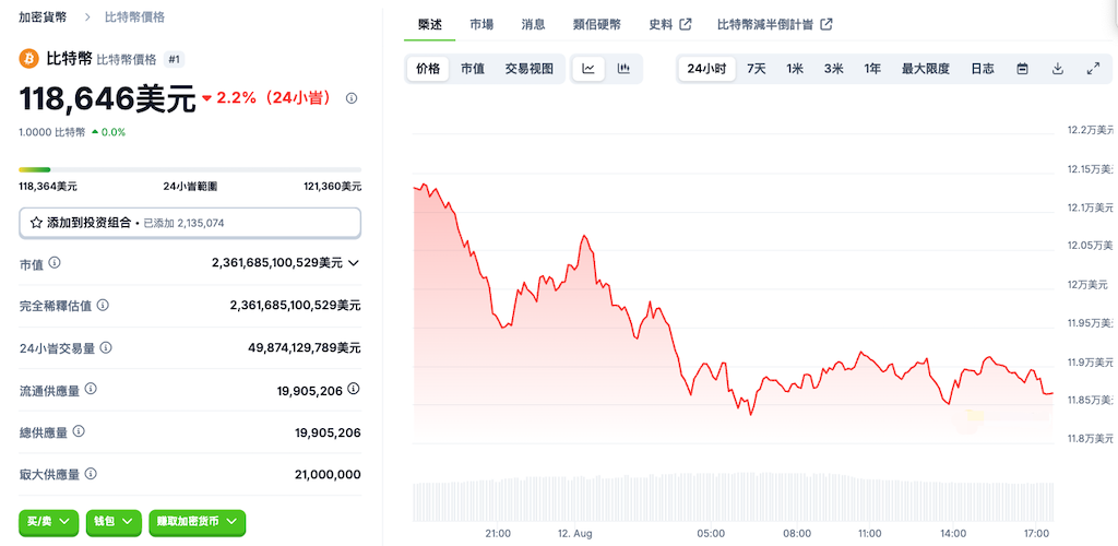 比特币价格回调至11.8万美元