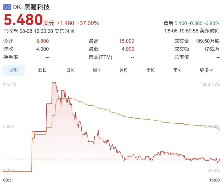 24人团队年净利近800万，香港游戏公司黑瞳科技成功登陆纳斯达克
