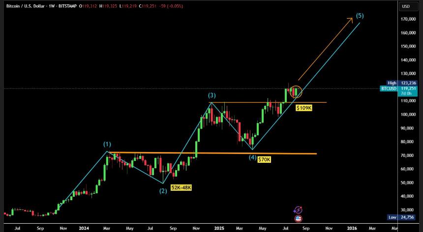 Bitcoin 1W Chart Bull Theory
