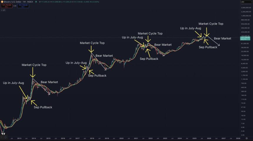Bitcoin 1W Chart Trending Bitcoin