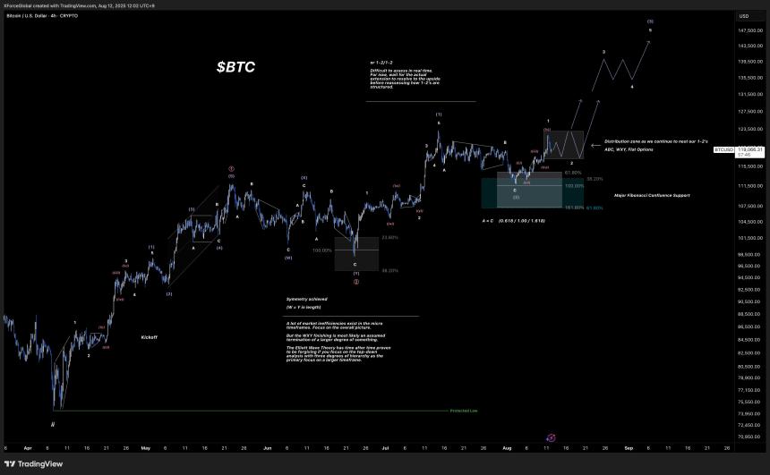 Bitcoin 4h Chart XForceGlobal
